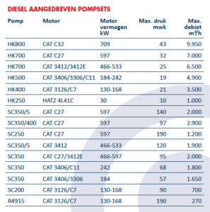Diesel aangedreven pompsets - Van Heck Group